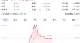 蔚来要翻身了！获宁德时代投资 港股一度涨超17%
