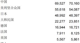 2024年PCT国际专利申请量排名：中国领跑力压美国、华为全球第一