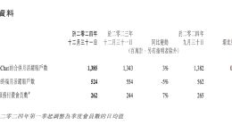 腾讯控股：微信及WeChat合并月活账户数增至13.85亿