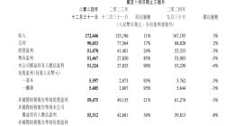 腾讯控股2024年经调整净利润2227亿元 同比增长41%