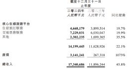 度假业务爆发，同程旅行2024年营收同比增长45.8%