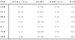 美的裁员，家电企业的苦日子还在继续