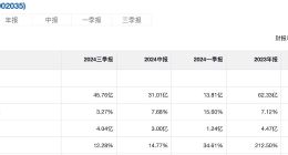 华帝股价低位徘徊，潘叶江的百亿目标8年未达成