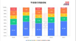 拆解平安银行2024年报：转型路上“慢就是快”