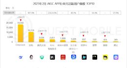 中国AI大模型APP月活TOP10出炉：DeepSeek第一 1.8亿遥遥领先