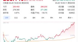 马斯克无惧大跌！特斯拉已连涨5个交易日 市值累涨超万亿元