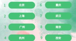 马蜂窝2025清明出行趋势预测：国内和国外最热门的10大城市