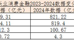兴业消金业绩“踝斩”，利润暴跌79%，究竟怎么了？