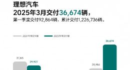 理想汽车3月交付36674辆 同比增长26.5%