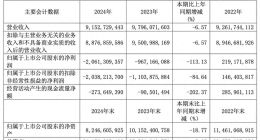 用友网络业绩滑坡，上市以来首次出现年度营收负增长 创始人复位能否解危机？
