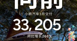 连续5个月超3万！小鹏汽车3月交付量同比大增268%