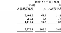 商汤的AI豪赌：烧钱研发连亏7年，裁员降本难解困局