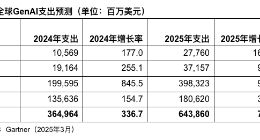 Gartner：2025年全球GenAI支出将达6440亿美元，80%用于硬件