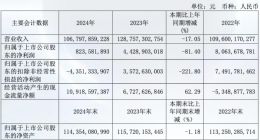 广汽集团归母扣非净利润同比大跌221.8% 20年来首次亏损