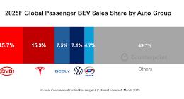 比亚迪将超特斯拉 成为2025年纯电车市场全球第一