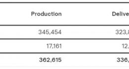 特斯拉第一季度全球交付336681辆 同比下降13%
