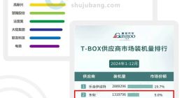 东软T-BOX连续三年双榜领跑 5G T-BOX断层式领先
