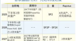 Intel、台积电、三星激战2nm 三巨头先进工艺制程进度一览