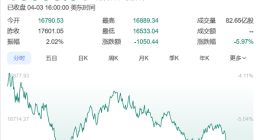 美股七巨头市值一夜蒸发1万亿美元 创近五年来最大单日跌幅