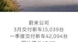 蔚来汽车3月份交付15039辆汽车 同比增长26.7%