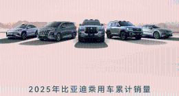 比亚迪3月销量377420辆 同比增长23.1%