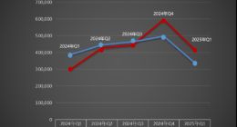 比亚迪一季度登顶全球纯电销冠，再次超越特斯拉