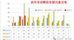 2025 年乘用车市场降价潮涌，混合动力车型降幅达15.2%