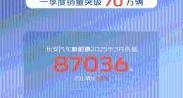 长安汽车3月销量268052辆 一季度销量突破70万辆