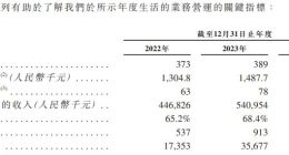 云知声三冲港股：营收增长却近三年累亏超12亿 市场份额仅为0.6%客户留存率下滑、持续“失血”