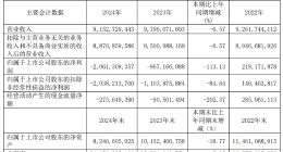 用友网络去年净亏损扩大113%，总裁上任三个月闪电离职