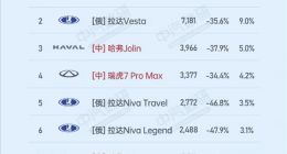 中国汽车强势攻占俄罗斯市场，3月销量榜单成绩亮眼