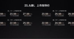 兆瓦闪充全系标配 比亚迪汉L/唐L正式上市：20.98万元起