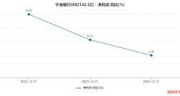 宁波银行净利增速盈利能力下滑股息率倒数第二，曾官居宁波财政局副局长的董事长陆华裕超期服役薪酬和持股市值达3616万元，三高管近亿