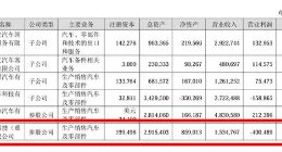 巨亏近百亿！阿维塔IPO财报数据“辣眼睛”，三巨头赋能含金量下降？