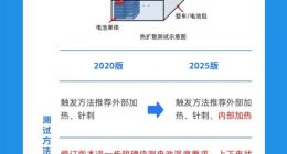 电动汽车电池新国标公布：热扩散测试要求不起火、不爆炸