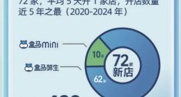 盒马握紧拳头，挥向山姆的下一个阵地