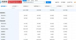 华熙生物财报背后：“黄金生意”，为何做出了“白菜利润”？