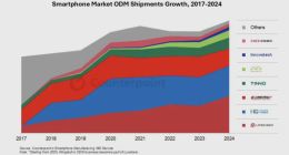 2024 年全球智能手机外包设计占比 44%，中国厂商主导 ODM 市场