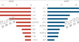2025Q1中国显示器销量大增40%：小米居前三