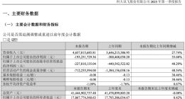 科大讯飞2025年第一季度净亏损1.93亿元 同比减亏
