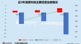 滴普科技港股IPO：3年累亏24亿 资产负债率高达965% 现金储备仅能覆盖一年运营成本
