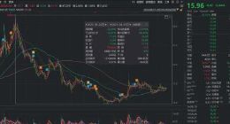 三七互娱因信披违规被调查，实控人李卫伟卷入，三七互娱股价近两年股价跌52%市值蒸发400亿，董秘叶威等多高管分走8000万年薪