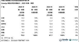 2025Q1中国智能手机市场表现：小米出货量第一，华为销量第一，苹果节节败退