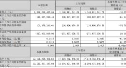 紫光国微2025年Q1净利润1.19亿元，同比下降61.11%