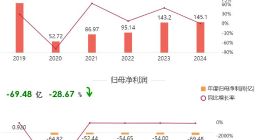 海量财经｜北汽蓝谷陷亏损泥潭拟60亿补血 极狐销量承压转型阵痛加剧