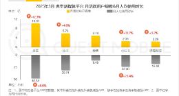 报告：抖音月活用户破10亿 人均每天刷抖音超1.5小时