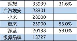 新势力4月成绩单：鸿蒙智行缺席，乐道环比大跌