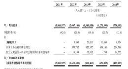 IPO雷达｜3年半巨亏77亿元 曹操出行“带病闯关” 5万名司机无证上岗