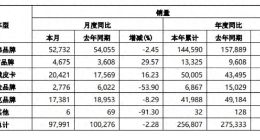 “固守”燃油车，长城汽车一季度销量、业绩双下滑，魏建军面临“诺基亚时刻”？