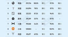 造车新势力年度KPI最新完成率：小鹏暂居第一 仅三家超20%